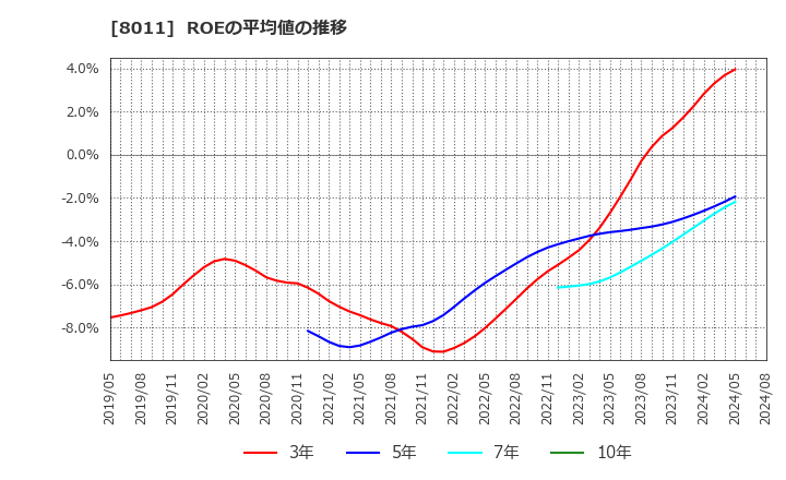 8011 (株)三陽商会: ROEの平均値の推移