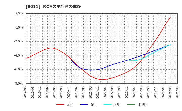 8011 (株)三陽商会: ROAの平均値の推移