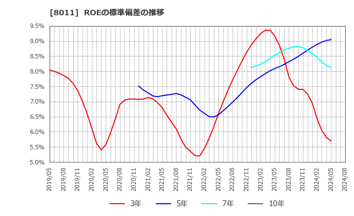 8011 (株)三陽商会: ROEの標準偏差の推移