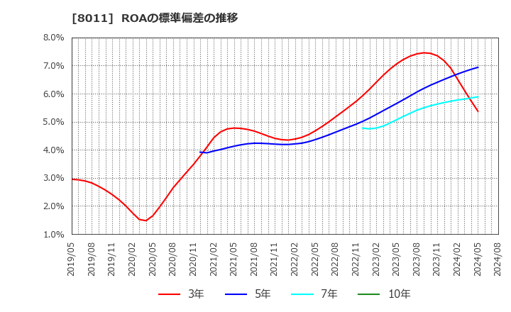 8011 (株)三陽商会: ROAの標準偏差の推移