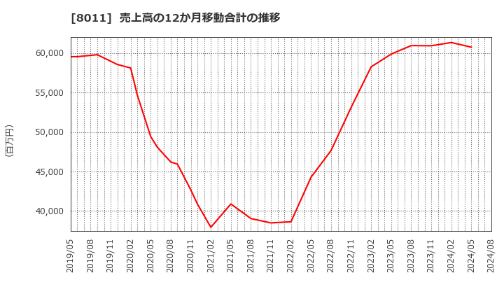 8011 (株)三陽商会: 売上高の12か月移動合計の推移