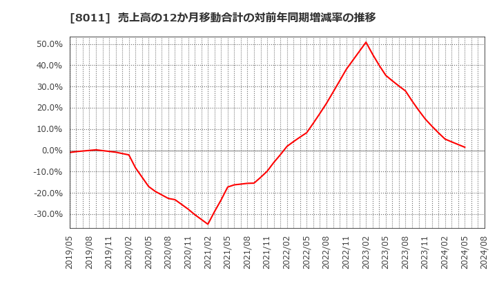 8011 (株)三陽商会: 売上高の12か月移動合計の対前年同期増減率の推移
