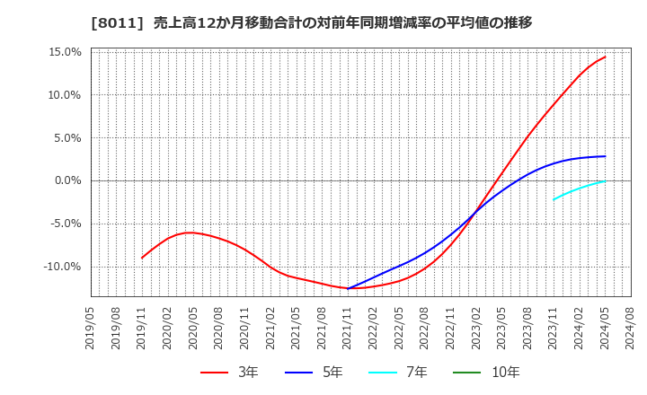 8011 (株)三陽商会: 売上高12か月移動合計の対前年同期増減率の平均値の推移