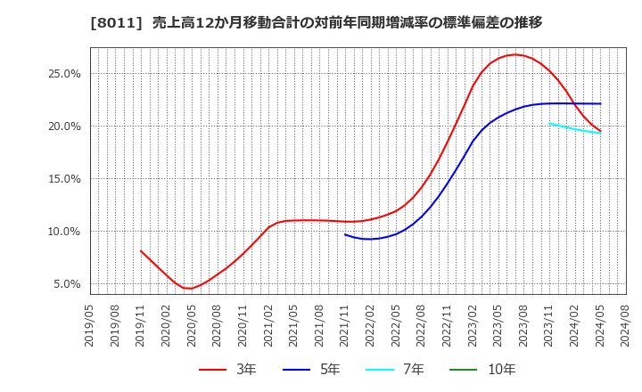 8011 (株)三陽商会: 売上高12か月移動合計の対前年同期増減率の標準偏差の推移