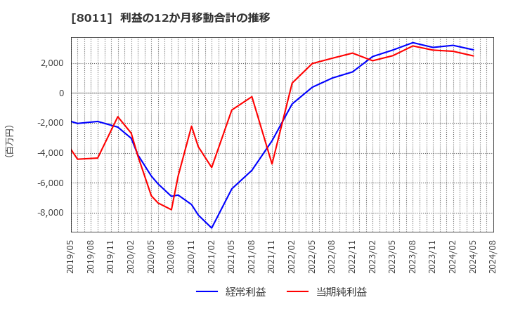 8011 (株)三陽商会: 利益の12か月移動合計の推移