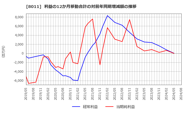 8011 (株)三陽商会: 利益の12か月移動合計の対前年同期増減額の推移