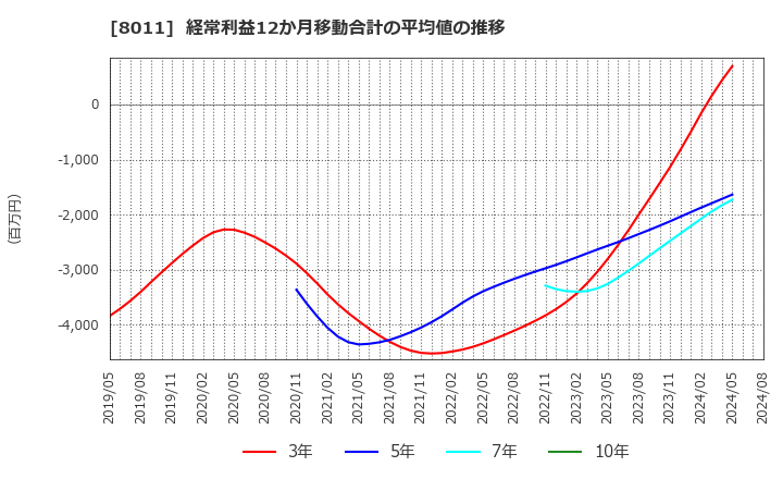 8011 (株)三陽商会: 経常利益12か月移動合計の平均値の推移