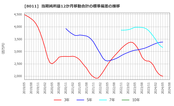 8011 (株)三陽商会: 当期純利益12か月移動合計の標準偏差の推移