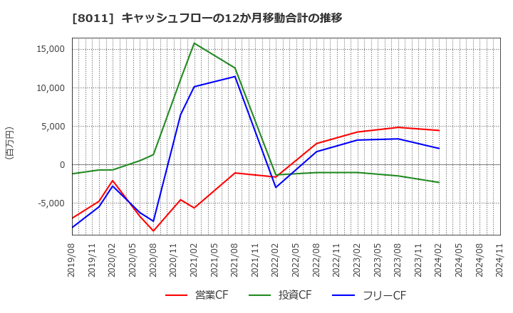 8011 (株)三陽商会: キャッシュフローの12か月移動合計の推移