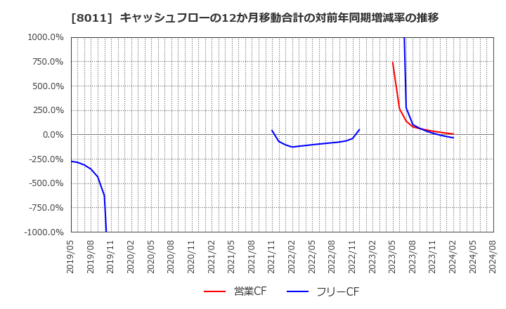 8011 (株)三陽商会: キャッシュフローの12か月移動合計の対前年同期増減率の推移