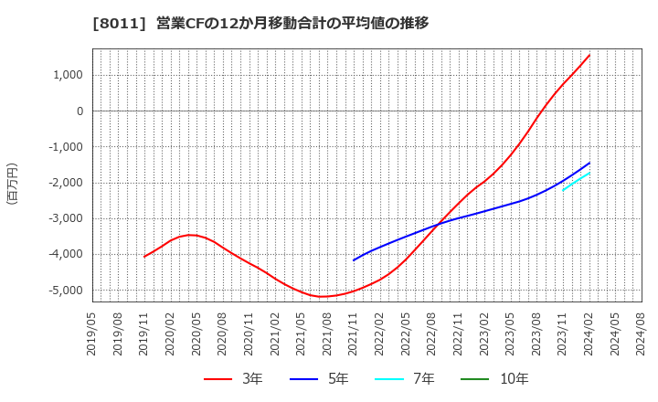 8011 (株)三陽商会: 営業CFの12か月移動合計の平均値の推移