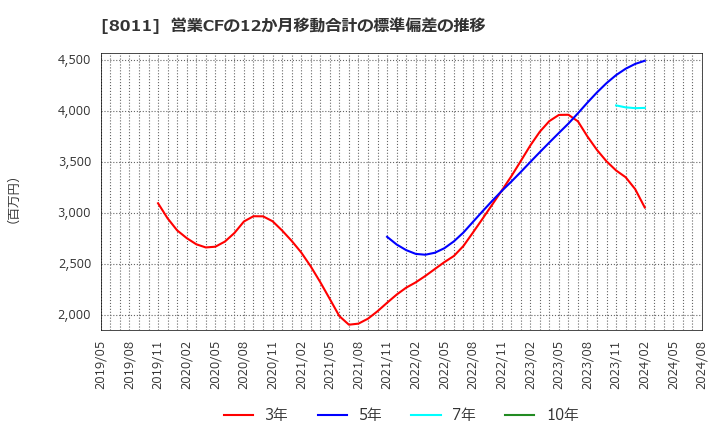 8011 (株)三陽商会: 営業CFの12か月移動合計の標準偏差の推移