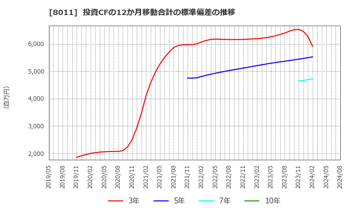 8011 (株)三陽商会: 投資CFの12か月移動合計の標準偏差の推移