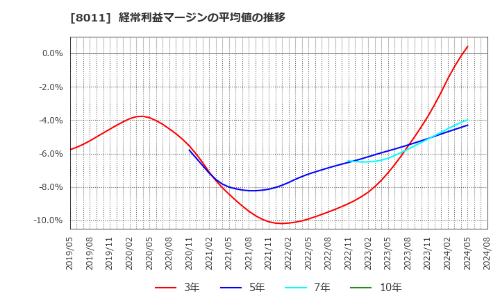 8011 (株)三陽商会: 経常利益マージンの平均値の推移