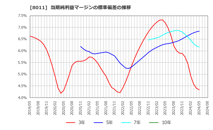 8011 (株)三陽商会: 当期純利益マージンの標準偏差の推移