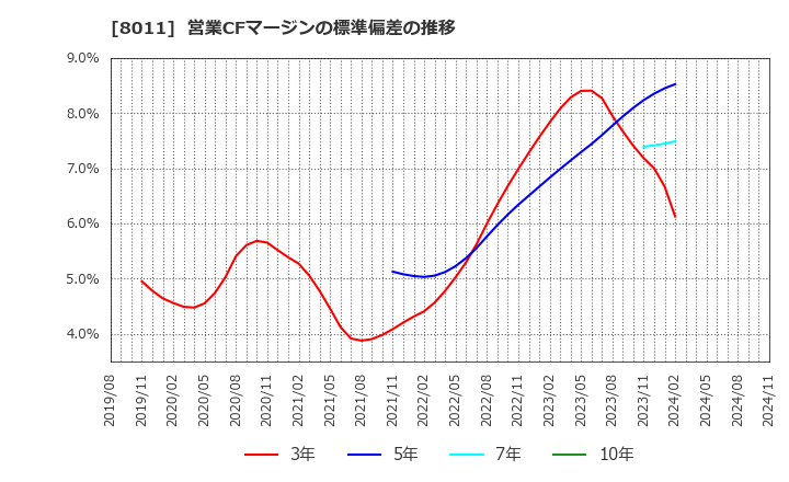 8011 (株)三陽商会: 営業CFマージンの標準偏差の推移