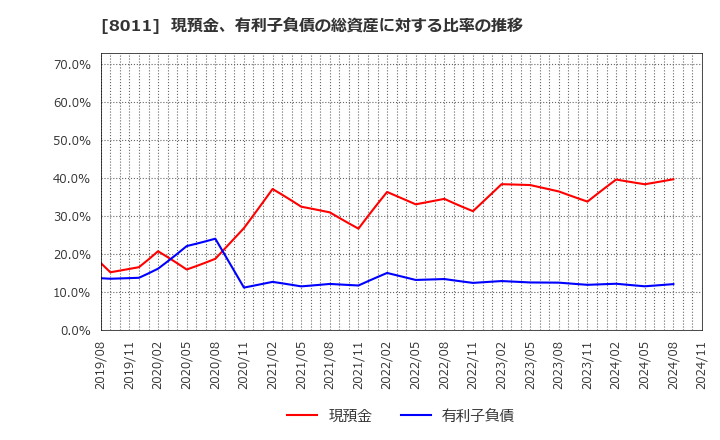 8011 (株)三陽商会: 現預金、有利子負債の総資産に対する比率の推移