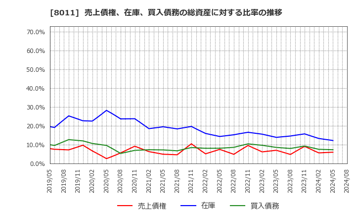 8011 (株)三陽商会: 売上債権、在庫、買入債務の総資産に対する比率の推移