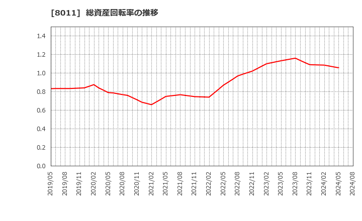 8011 (株)三陽商会: 総資産回転率の推移