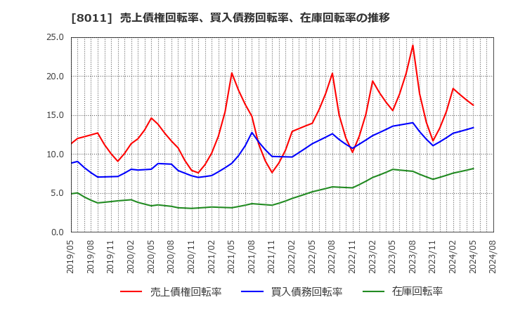 8011 (株)三陽商会: 売上債権回転率、買入債務回転率、在庫回転率の推移