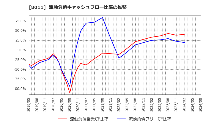 8011 (株)三陽商会: 流動負債キャッシュフロー比率の推移