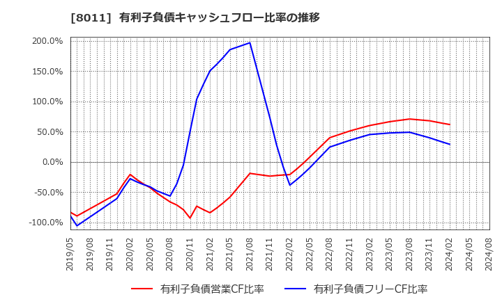 8011 (株)三陽商会: 有利子負債キャッシュフロー比率の推移