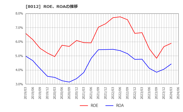 8012 長瀬産業(株): ROE、ROAの推移
