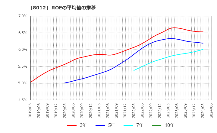 8012 長瀬産業(株): ROEの平均値の推移