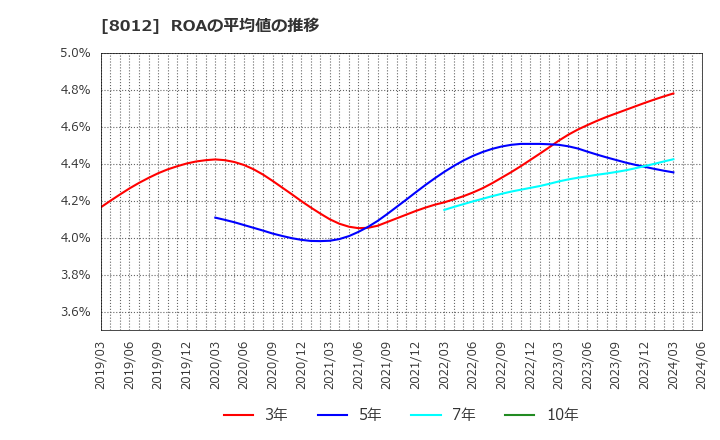 8012 長瀬産業(株): ROAの平均値の推移