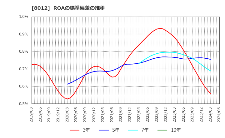 8012 長瀬産業(株): ROAの標準偏差の推移