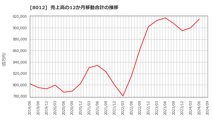 8012 長瀬産業(株): 売上高の12か月移動合計の推移