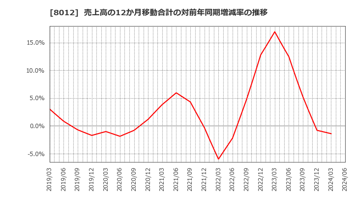 8012 長瀬産業(株): 売上高の12か月移動合計の対前年同期増減率の推移