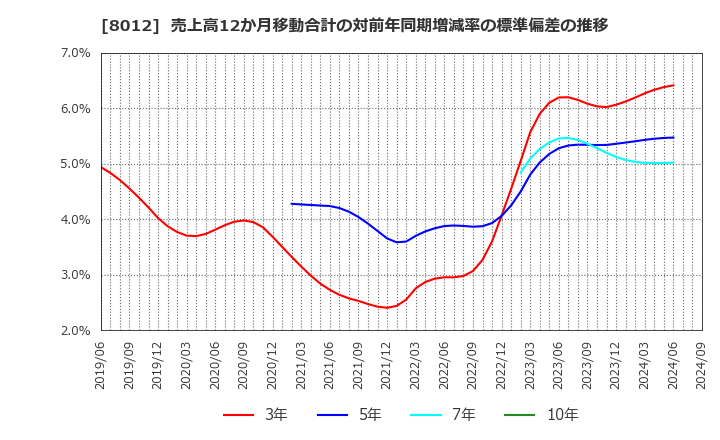 8012 長瀬産業(株): 売上高12か月移動合計の対前年同期増減率の標準偏差の推移