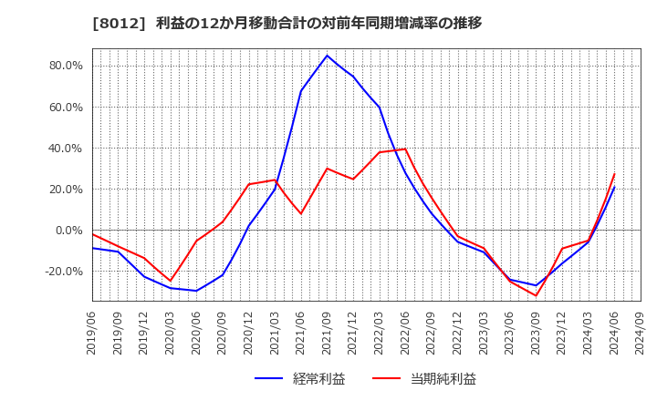 8012 長瀬産業(株): 利益の12か月移動合計の対前年同期増減率の推移