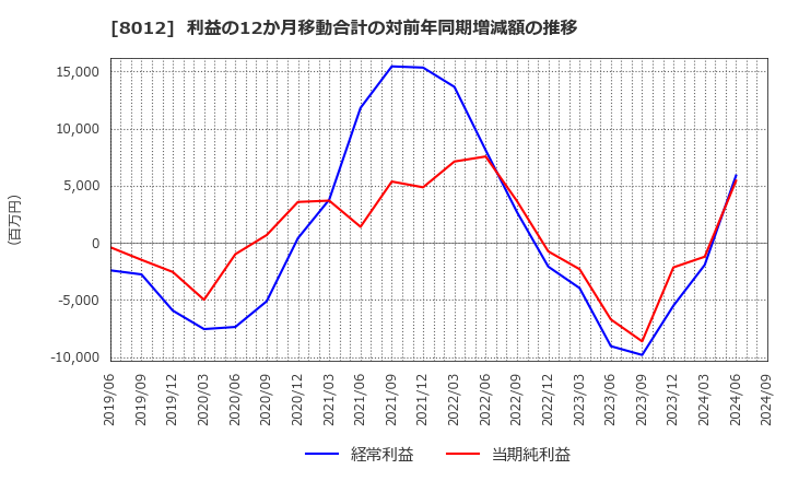 8012 長瀬産業(株): 利益の12か月移動合計の対前年同期増減額の推移