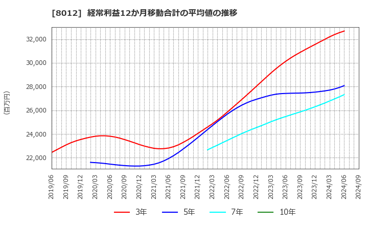 8012 長瀬産業(株): 経常利益12か月移動合計の平均値の推移