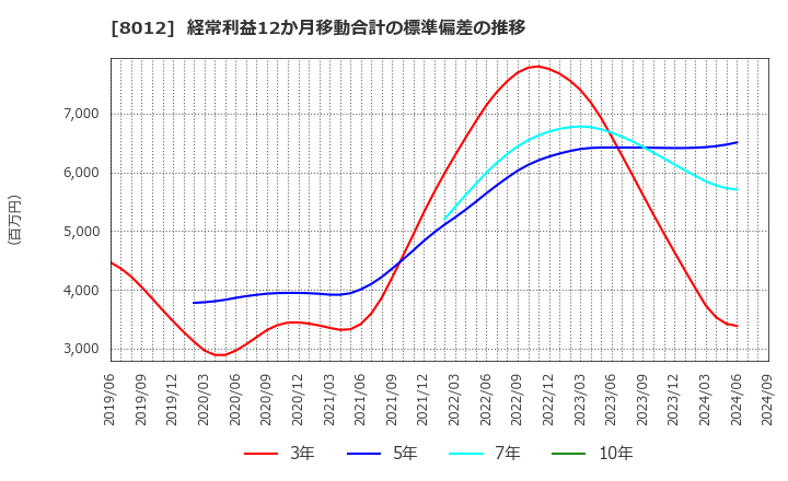 8012 長瀬産業(株): 経常利益12か月移動合計の標準偏差の推移