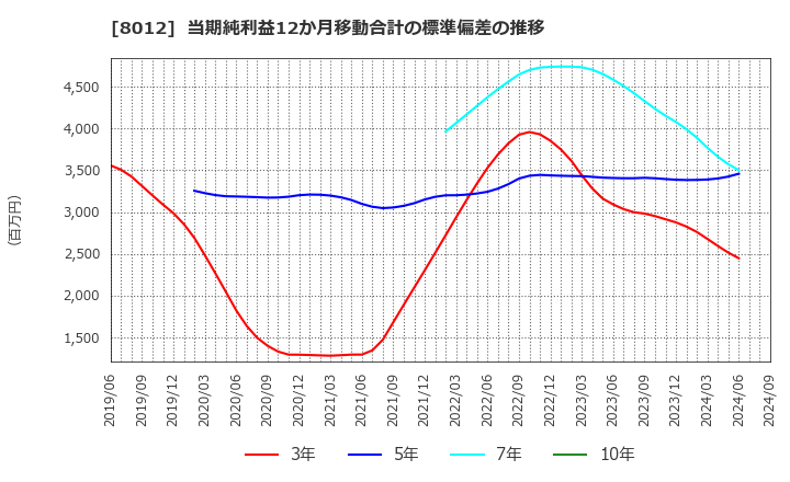 8012 長瀬産業(株): 当期純利益12か月移動合計の標準偏差の推移