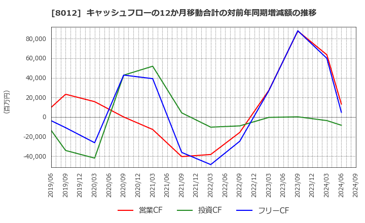 8012 長瀬産業(株): キャッシュフローの12か月移動合計の対前年同期増減額の推移