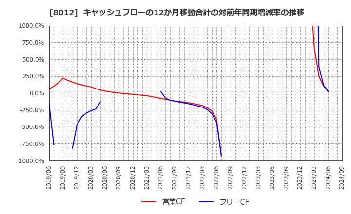 8012 長瀬産業(株): キャッシュフローの12か月移動合計の対前年同期増減率の推移