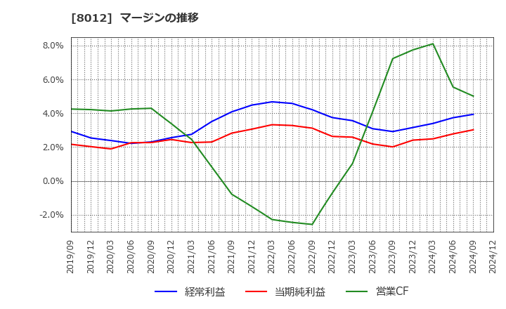 8012 長瀬産業(株): マージンの推移