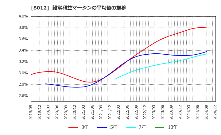 8012 長瀬産業(株): 経常利益マージンの平均値の推移