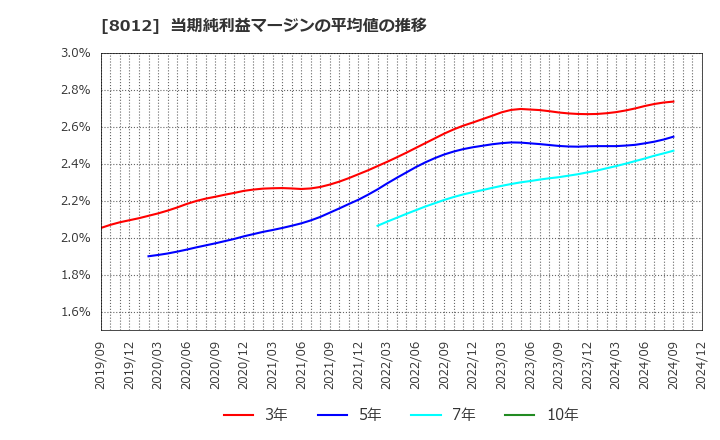 8012 長瀬産業(株): 当期純利益マージンの平均値の推移