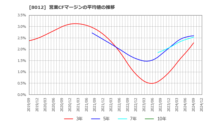 8012 長瀬産業(株): 営業CFマージンの平均値の推移