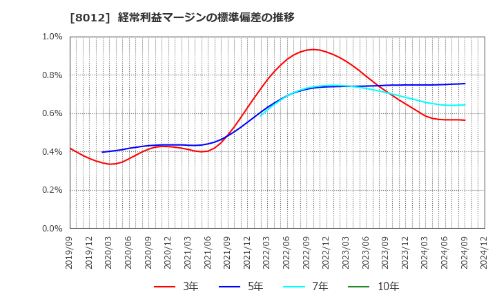 8012 長瀬産業(株): 経常利益マージンの標準偏差の推移