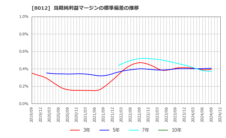 8012 長瀬産業(株): 当期純利益マージンの標準偏差の推移