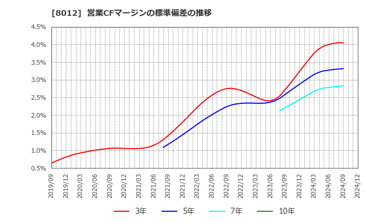 8012 長瀬産業(株): 営業CFマージンの標準偏差の推移