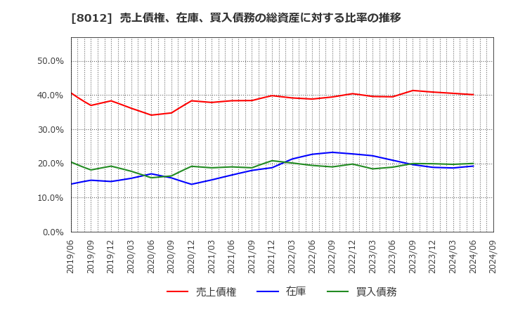 8012 長瀬産業(株): 売上債権、在庫、買入債務の総資産に対する比率の推移