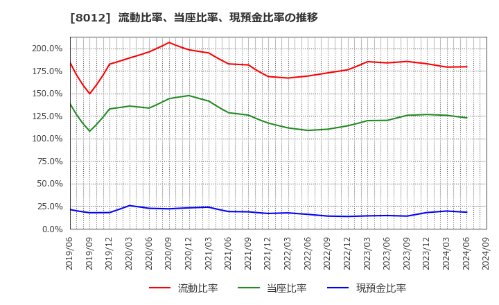 8012 長瀬産業(株): 流動比率、当座比率、現預金比率の推移