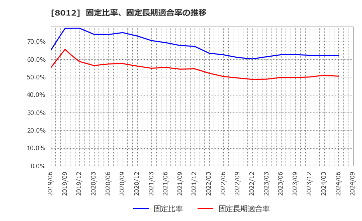 8012 長瀬産業(株): 固定比率、固定長期適合率の推移